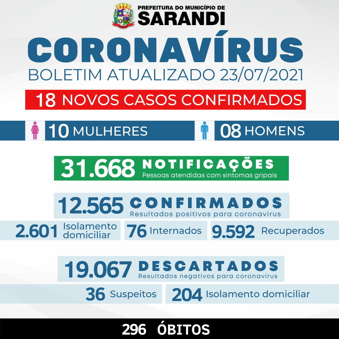BOLETIM OFICIAL CORONAVÍRUS (23/07/2021)