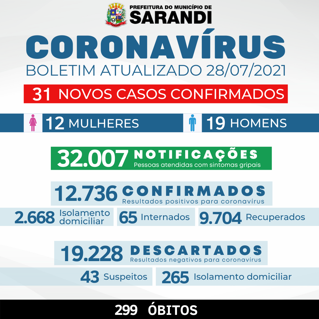 BOLETIM OFICIAL CORONAVÍRUS (28/07/2021)