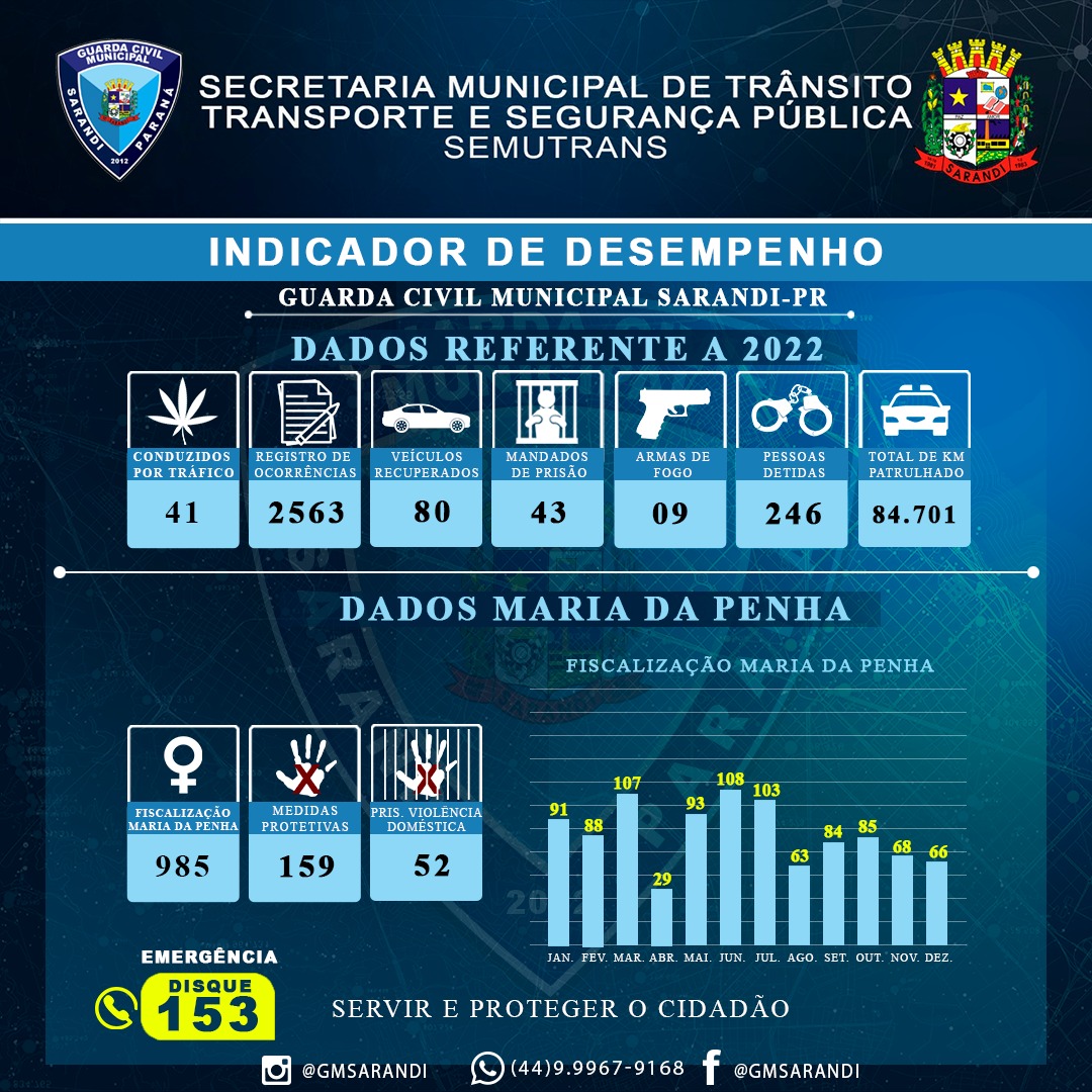 Guarda Civil Municipal de Sarandi apresenta o “Indicador de Desempenho” referente ao ano de 2022