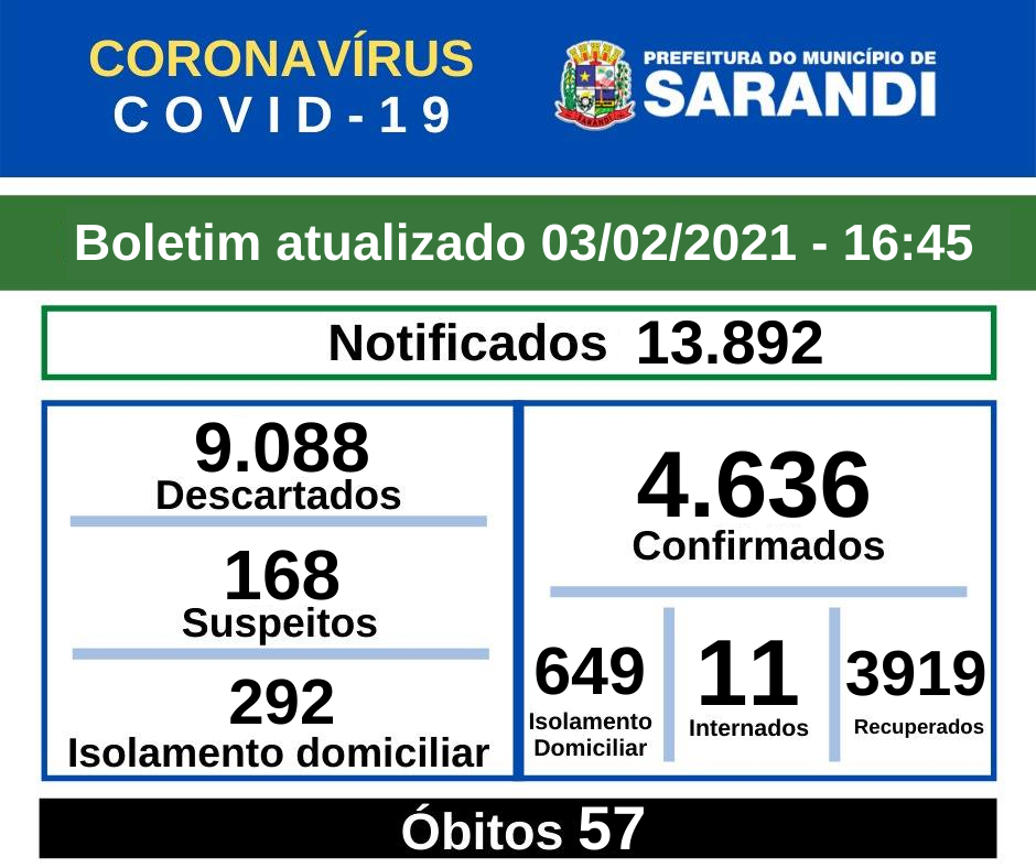 BOLETIM OFICIAL CORONAVÍRUS (03/02/2021) - 16h45