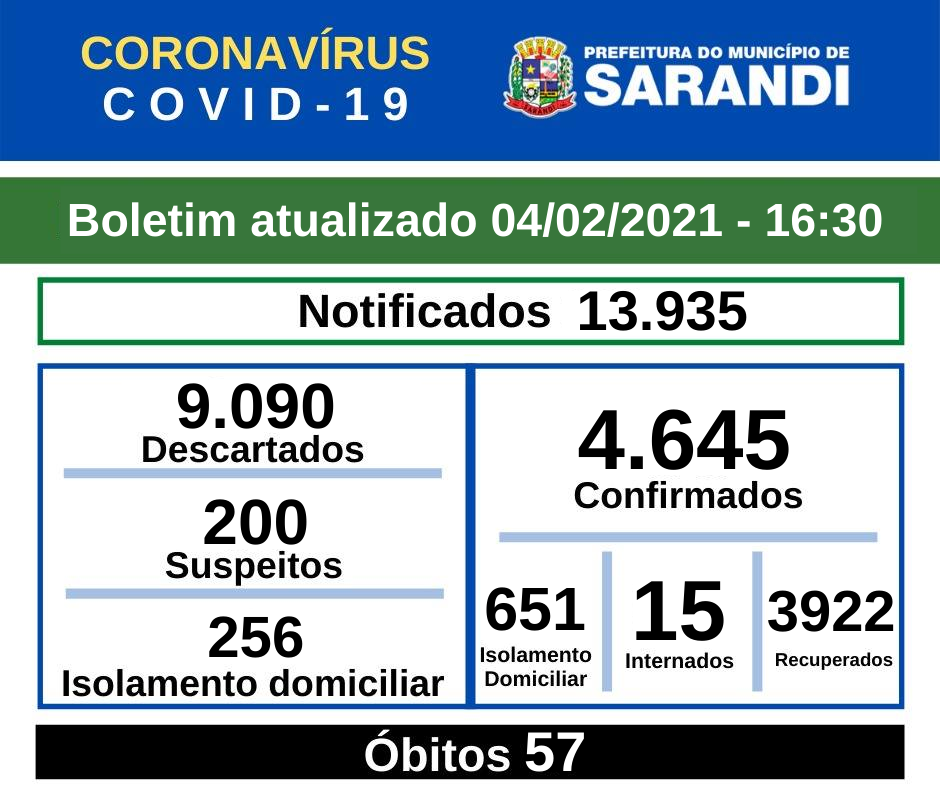 BOLETIM OFICIAL CORONAVÍRUS (04/02/2021) - 16h30