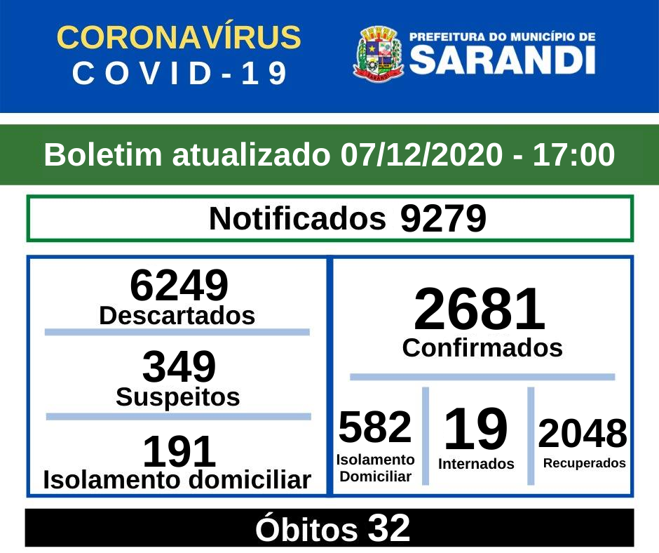 BOLETIM OFICIAL CORONAVÍRUS (07/12/2020) - 17h00