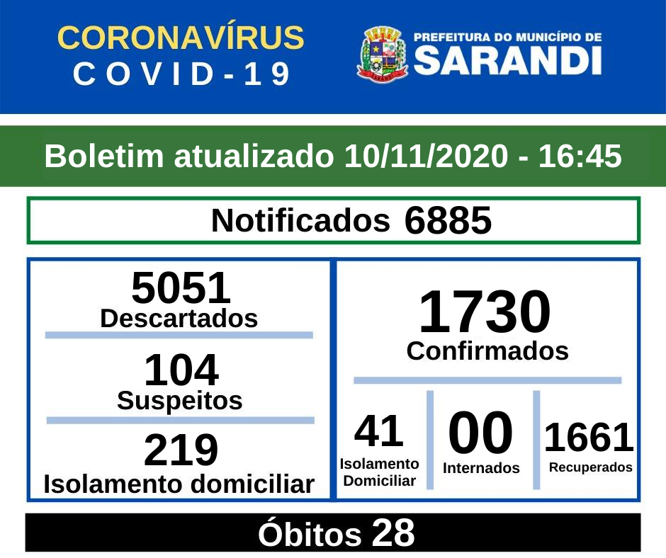 BOLETIM OFICIAL CORONAVÍRUS (10/11/2020) - 16h45