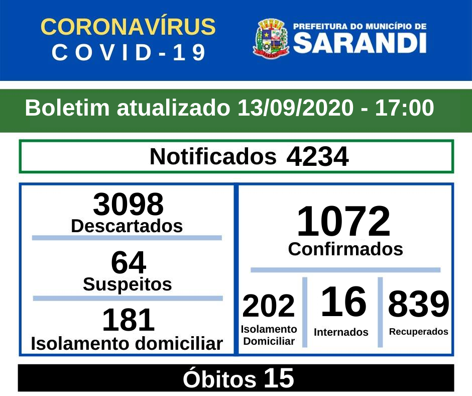 BOLETIM OFICIAL CORONAVÍRUS (13/09/2020) - 17h00   