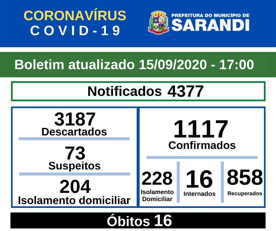 BOLETIM OFICIAL CORONAVÍRUS (15/09/2020) - 17h00