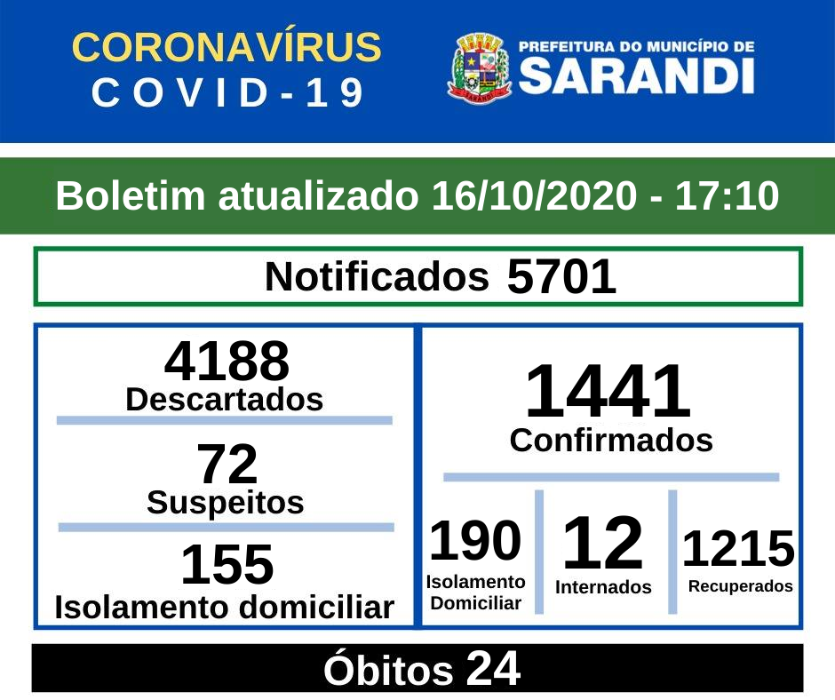BOLETIM OFICIAL CORONAVÍRUS (16/10/2020) - 17h10