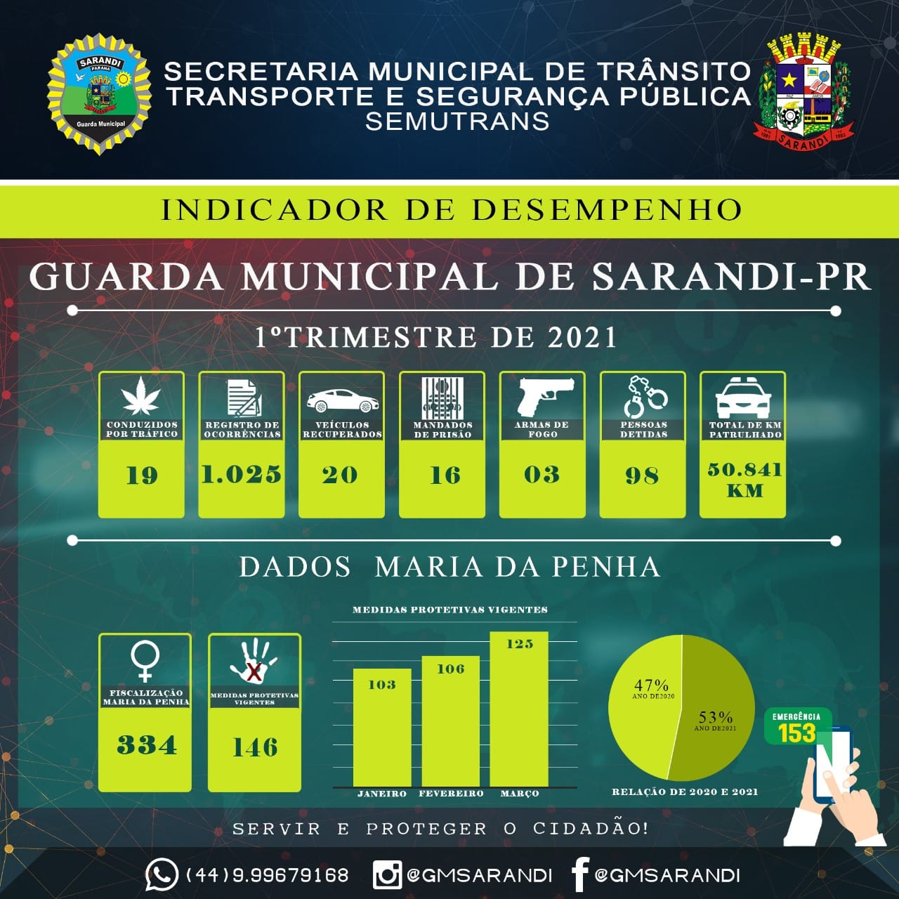 Guarda Municipal de Sarandi divulga relatório de desempenho do primeiro trimestre de 2021