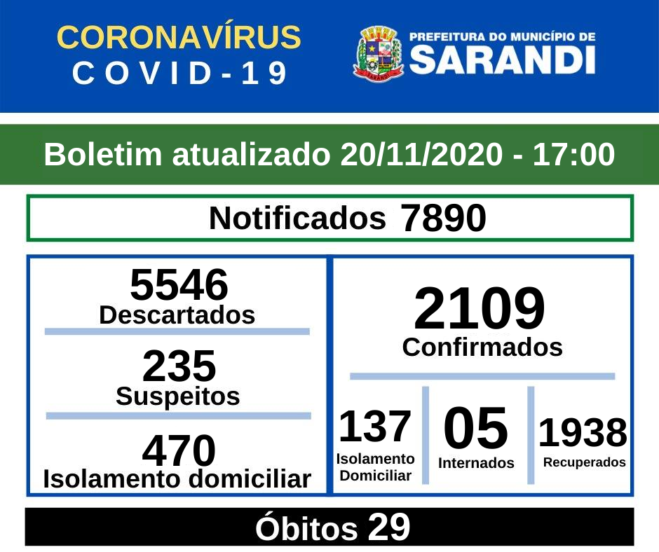 BOLETIM OFICIAL CORONAVÍRUS (20/11/2020) - 17h00