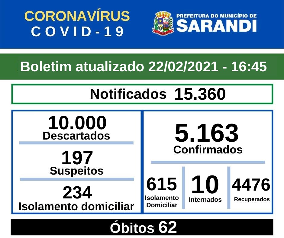 BOLETIM OFICIAL CORONAVÍRUS (22/02/2021) - 16h45