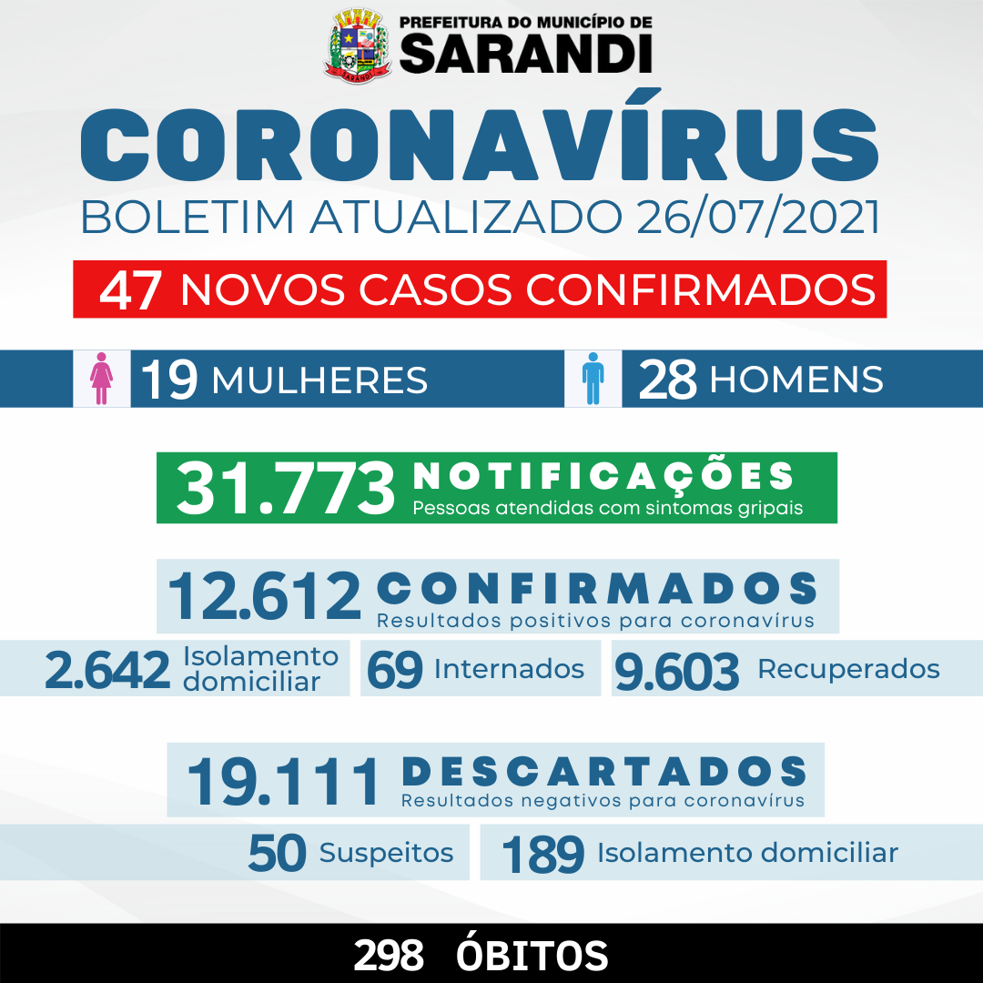 BOLETIM OFICIAL CORONAVÍRUS (26/07/2021)