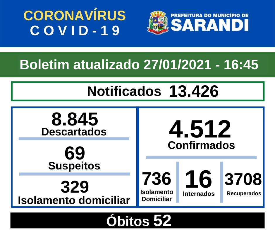 BOLETIM OFICIAL CORONAVÍRUS (27/01/2021) - 16h45