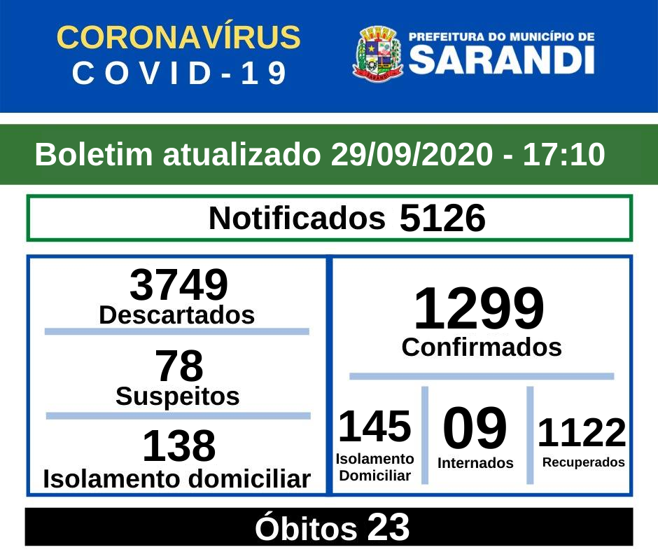 BOLETIM OFICIAL CORONAVÍRUS (29/09/2020) - 17h10