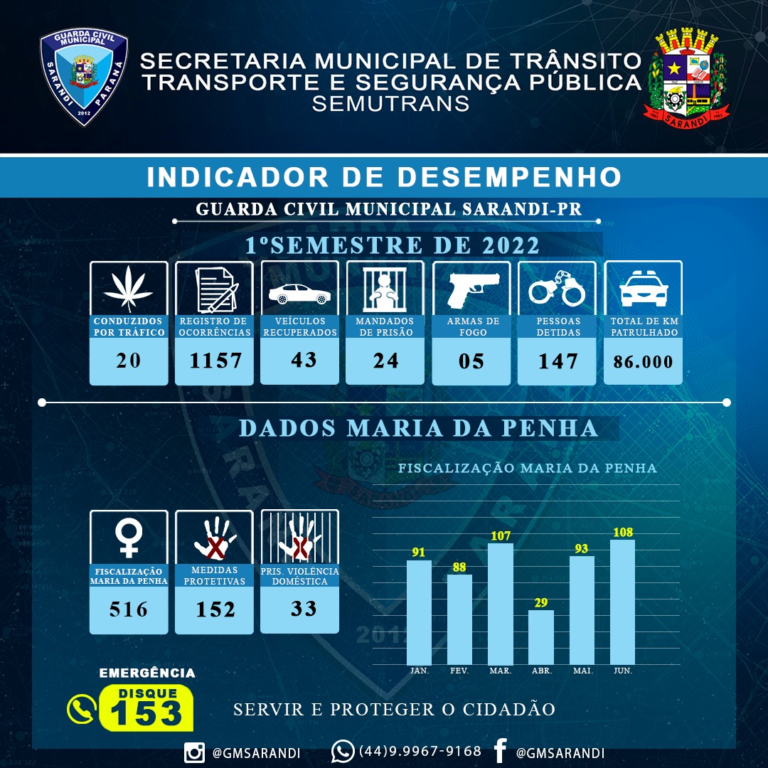 Guarda Civil Municipal divulga seu relatório de desempenho do 1º Semestre de 2022