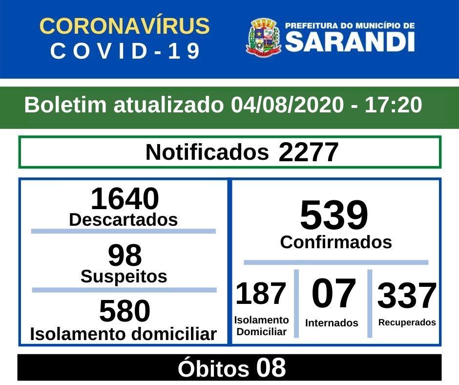 BOLETIM OFICIAL CORONAVÍRUS (04/08/2020) - 17h20