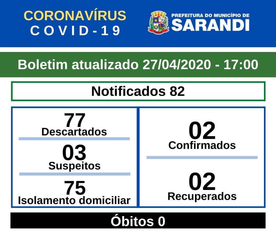BOLETIM OFICIAL CORONAVÍRUS (27/04/2020) - 17h00