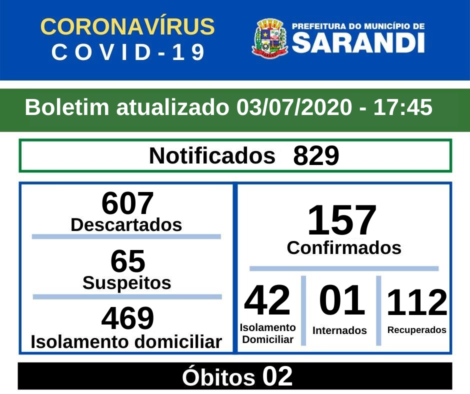 BOLETIM OFICIAL CORONAVÍRUS (03/07/2020) - 17h45