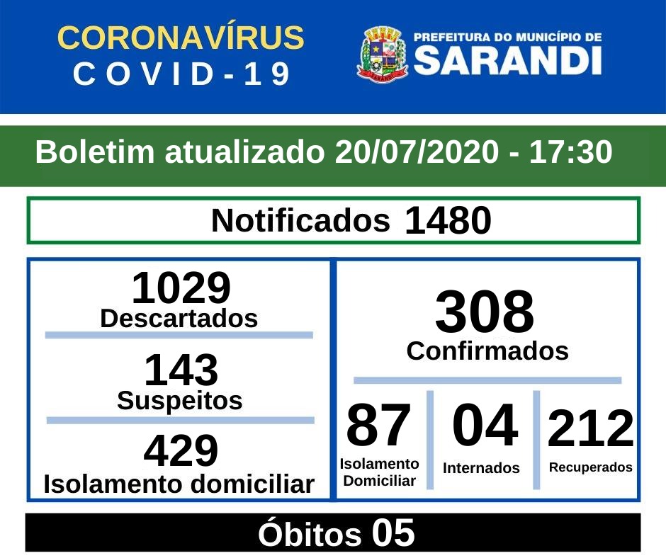 BOLETIM OFICIAL CORONAVÍRUS (20/07/2020) - 17h30