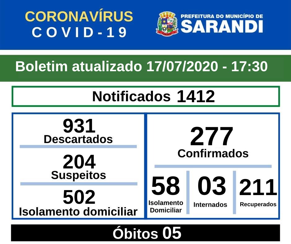 BOLETIM OFICIAL CORONAVÍRUS (17/07/2020) - 17h30
