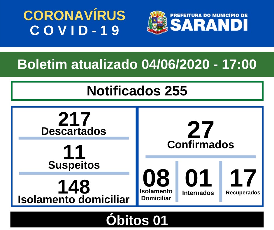 BOLETIM OFICIAL CORONAVÍRUS (04/06/2020) - 17h00