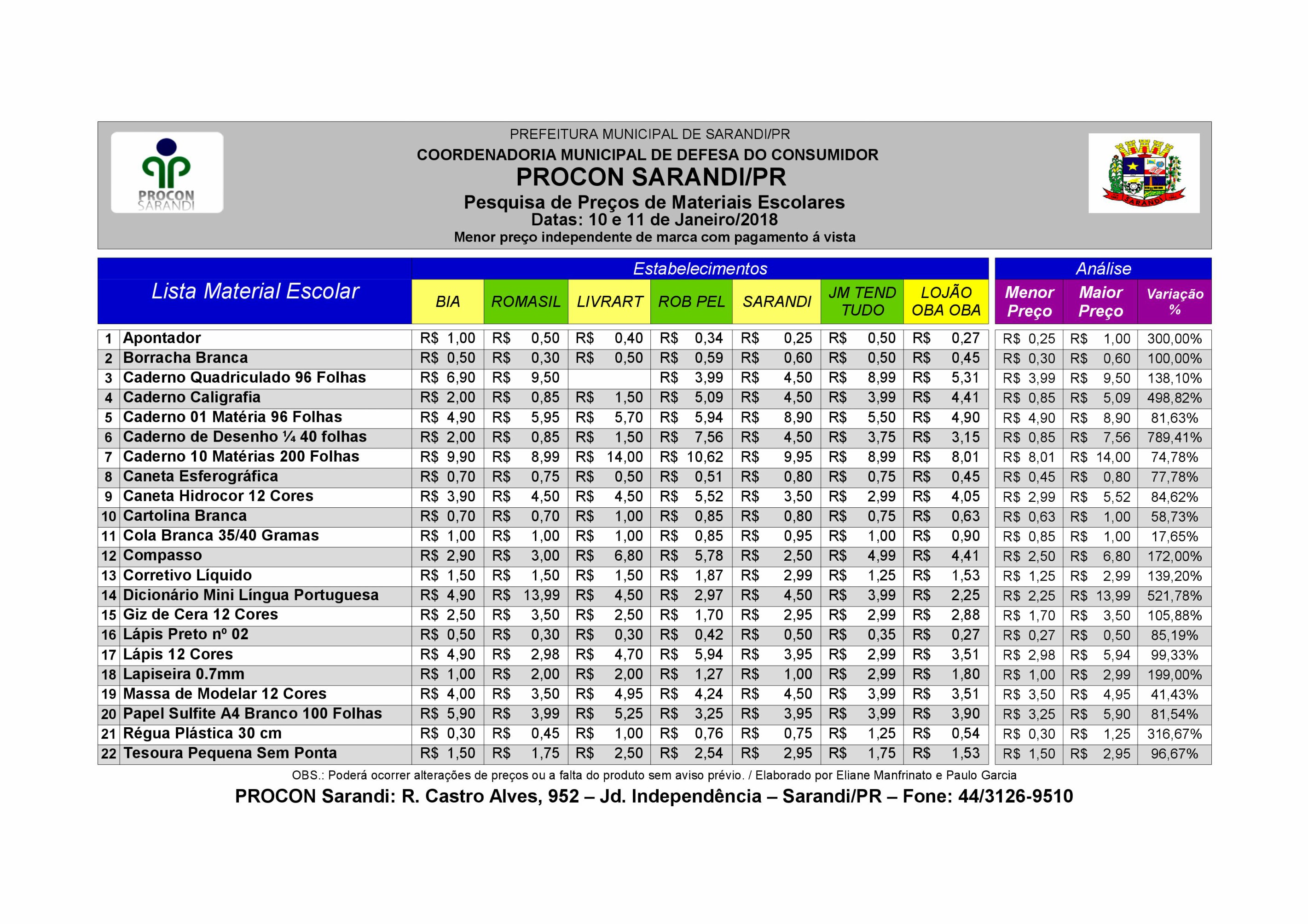Pesquisa do Procon aponta variação de preço nos itens do material escolar 